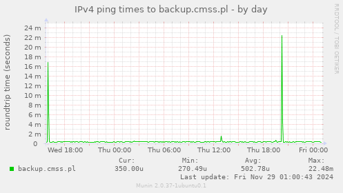 IPv4 ping times to backup.cmss.pl