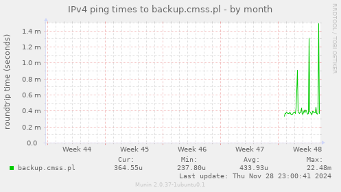 IPv4 ping times to backup.cmss.pl