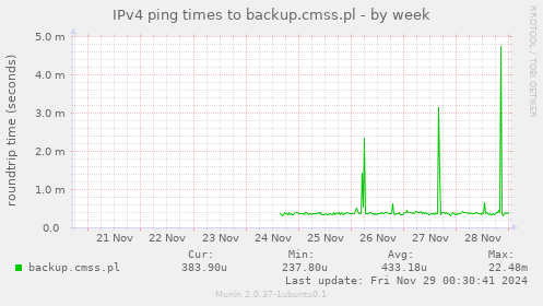 IPv4 ping times to backup.cmss.pl