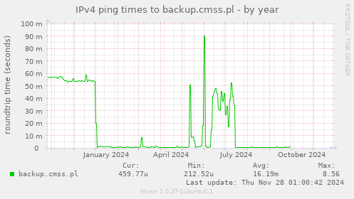 IPv4 ping times to backup.cmss.pl