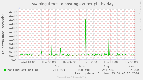 IPv4 ping times to hosting.avt.net.pl