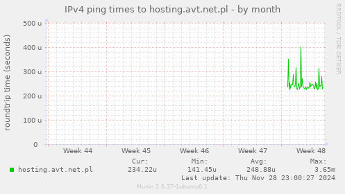 IPv4 ping times to hosting.avt.net.pl