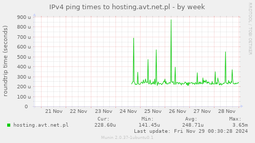 IPv4 ping times to hosting.avt.net.pl