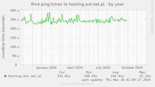 IPv4 ping times to hosting.avt.net.pl