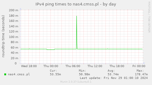 IPv4 ping times to nas4.cmss.pl