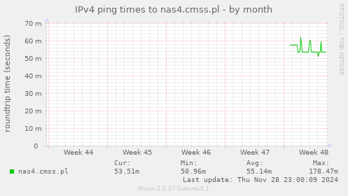 IPv4 ping times to nas4.cmss.pl