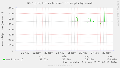 IPv4 ping times to nas4.cmss.pl