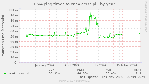 IPv4 ping times to nas4.cmss.pl