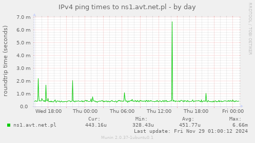 IPv4 ping times to ns1.avt.net.pl