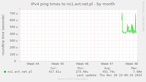 IPv4 ping times to ns1.avt.net.pl