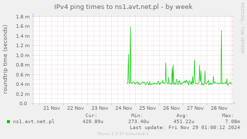 IPv4 ping times to ns1.avt.net.pl