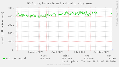 IPv4 ping times to ns1.avt.net.pl