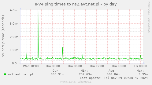 IPv4 ping times to ns2.avt.net.pl