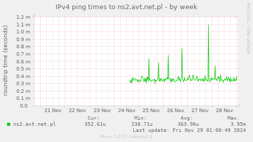 IPv4 ping times to ns2.avt.net.pl