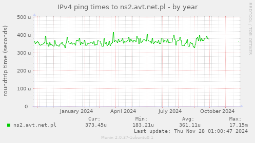 IPv4 ping times to ns2.avt.net.pl