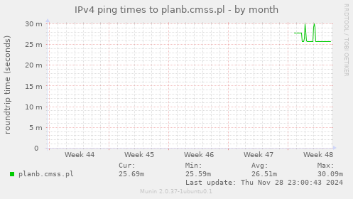 IPv4 ping times to planb.cmss.pl