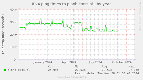 IPv4 ping times to planb.cmss.pl