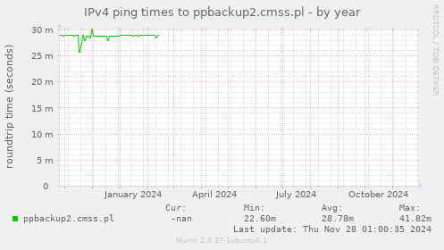 IPv4 ping times to ppbackup2.cmss.pl