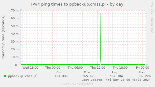 IPv4 ping times to ppbackup.cmss.pl