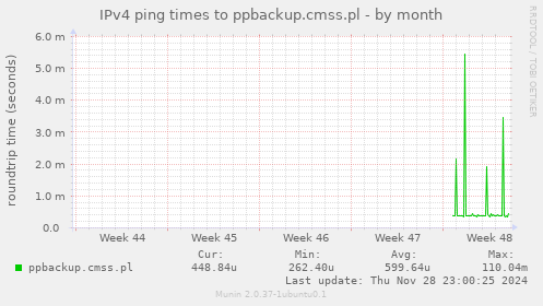 IPv4 ping times to ppbackup.cmss.pl