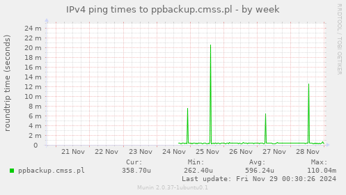 IPv4 ping times to ppbackup.cmss.pl