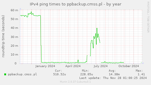 IPv4 ping times to ppbackup.cmss.pl