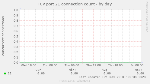 TCP port 21 connection count