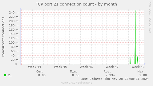 TCP port 21 connection count