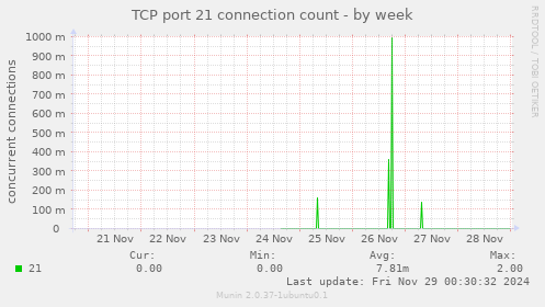 TCP port 21 connection count