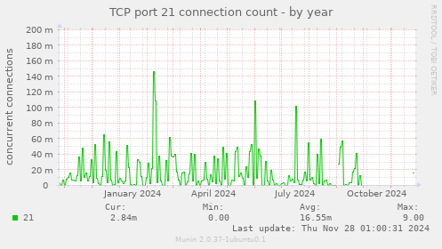 TCP port 21 connection count