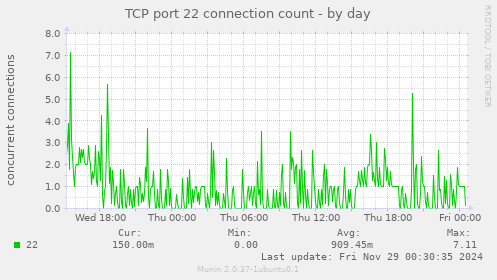 TCP port 22 connection count