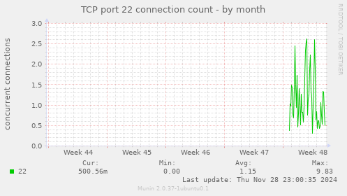 TCP port 22 connection count