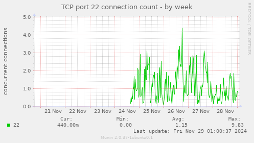 TCP port 22 connection count