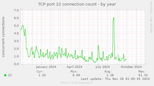 TCP port 22 connection count