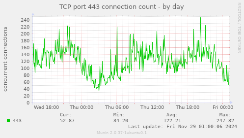 TCP port 443 connection count