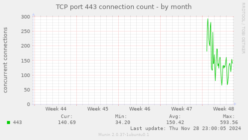 TCP port 443 connection count