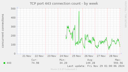 TCP port 443 connection count