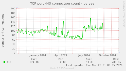 TCP port 443 connection count