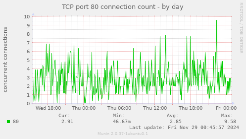 TCP port 80 connection count