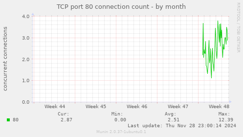 TCP port 80 connection count