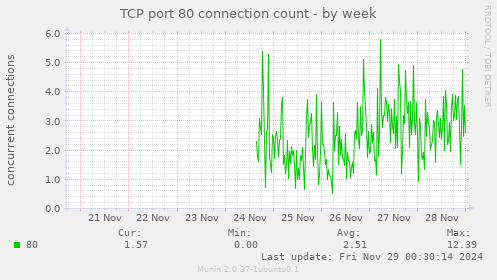 TCP port 80 connection count