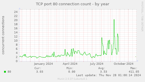 TCP port 80 connection count