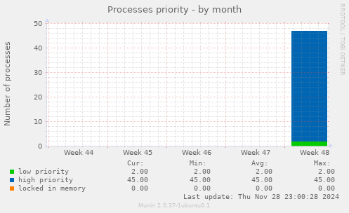 Processes priority