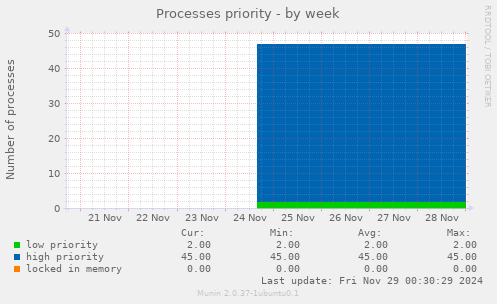 Processes priority