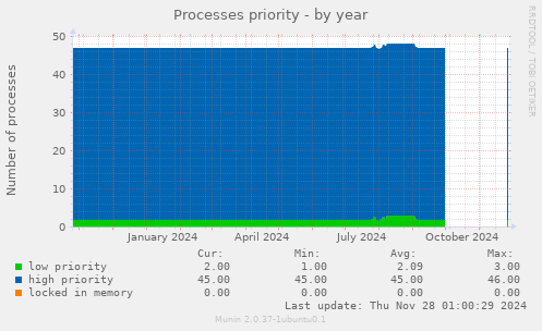 Processes priority