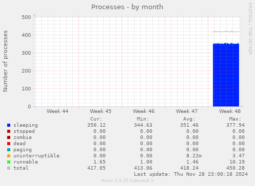 Processes