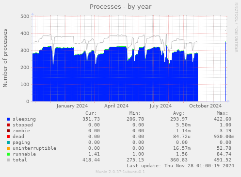 Processes