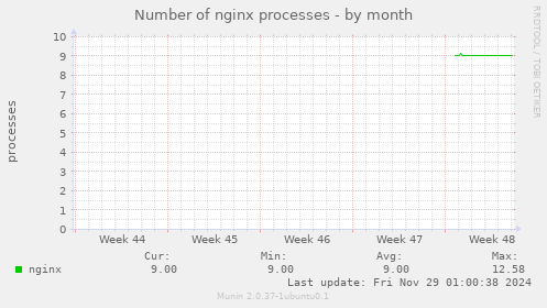 Number of nginx processes