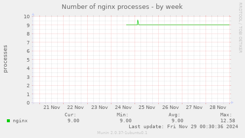 Number of nginx processes