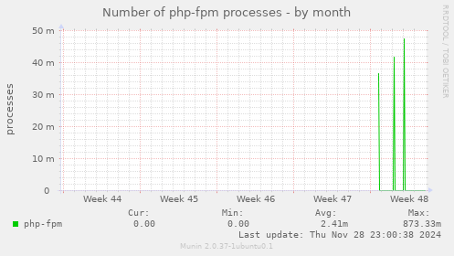 Number of php-fpm processes